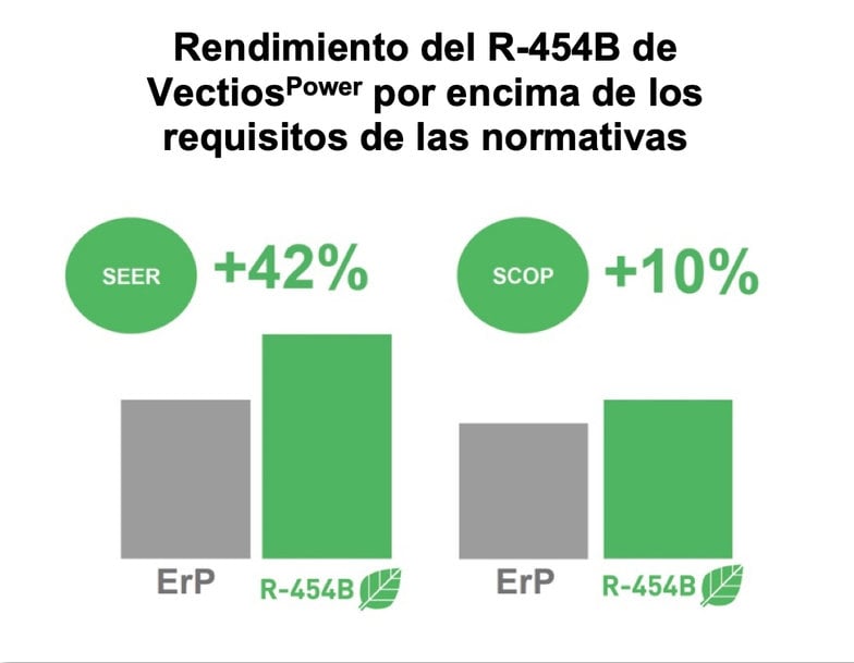 CIAT lanza la nueva gama VectiosPower Packaged Rooftop Gama con refrigerante R-454B